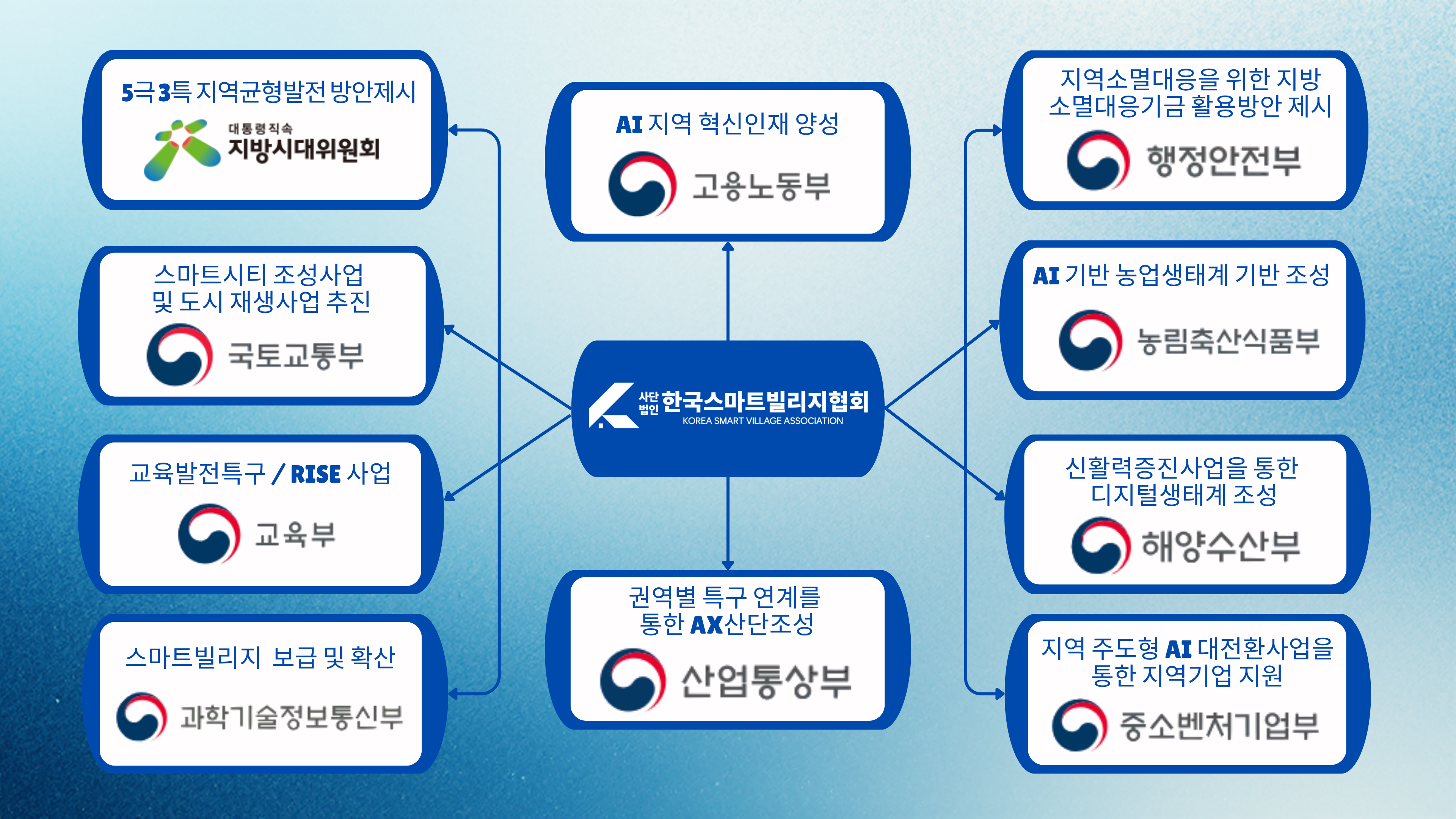 한국형 스마트빌리지 개요